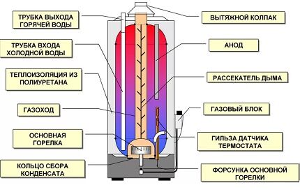 Какой водонагреватель выбрать: определение лучшего оборудования + рейтинг моделей