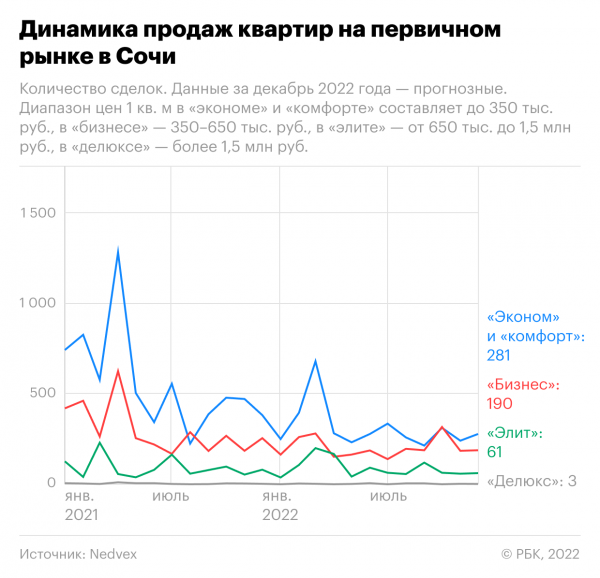 
                    Россияне потратили на элитные квартиры в новостройках Сочи ₽25 млрд

                