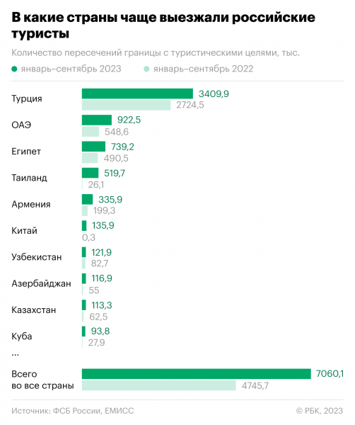
                    Число выездов россиян за рубеж выросло за год на 20%

                